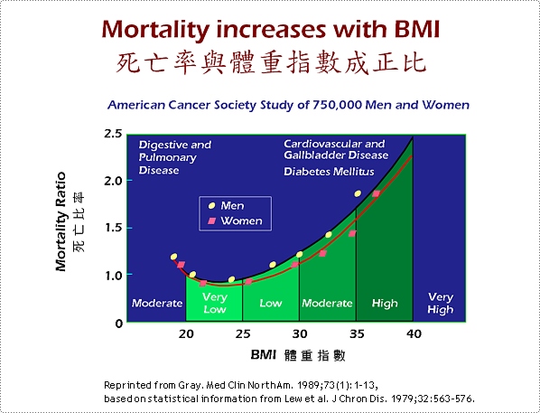 Mortality Increases with BMI